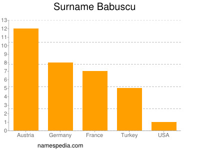 Surname Babuscu