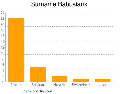 Surname Babusiaux