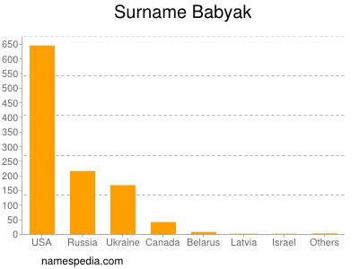 Surname Babyak