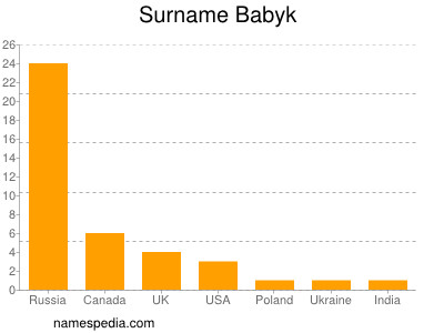 Surname Babyk