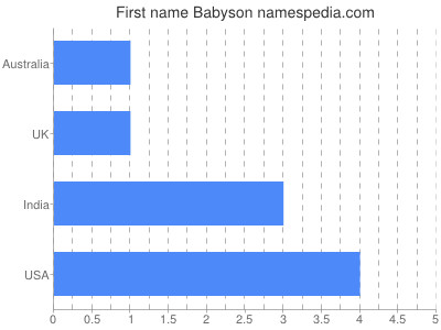 Given name Babyson