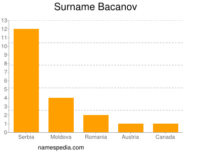 Surname Bacanov