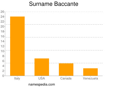 Surname Baccante