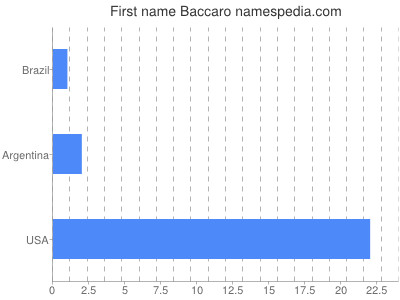 Given name Baccaro