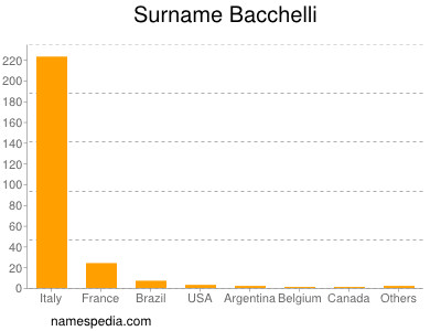 Surname Bacchelli