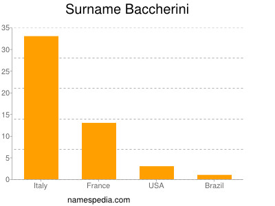 Surname Baccherini