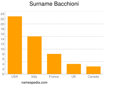 Surname Bacchioni