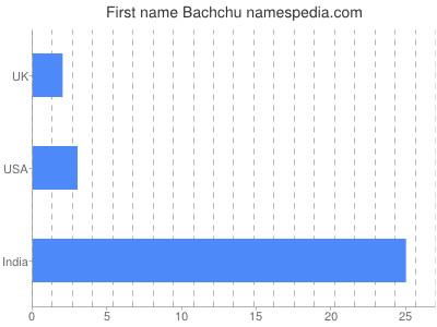 Given name Bachchu