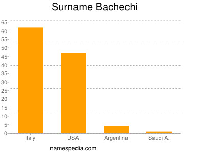 Surname Bachechi