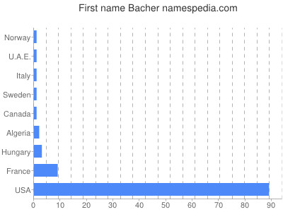 Given name Bacher