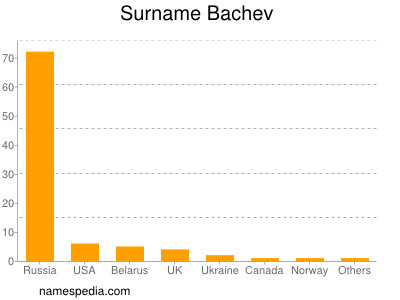 Surname Bachev