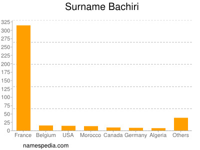 Surname Bachiri