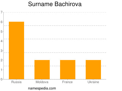 Surname Bachirova