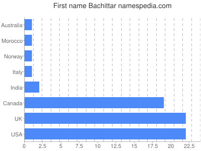 Given name Bachittar