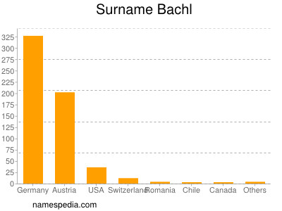 Surname Bachl