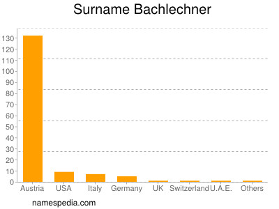 Surname Bachlechner