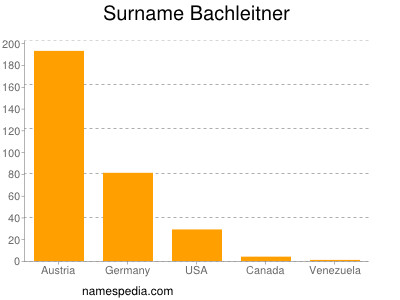 Surname Bachleitner