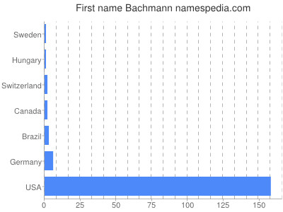 Given name Bachmann