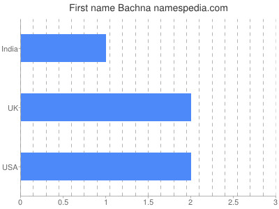 Given name Bachna