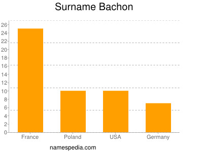 Surname Bachon