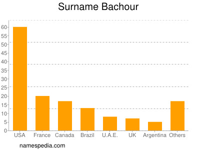 Surname Bachour