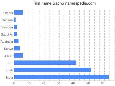 Given name Bachu