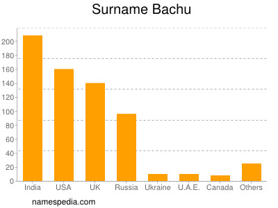 Surname Bachu