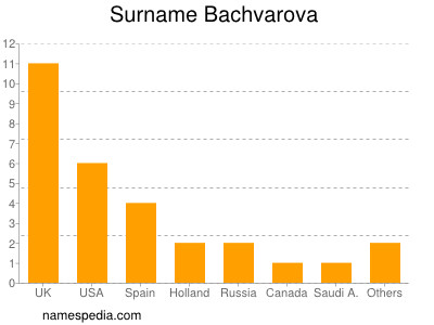 Surname Bachvarova