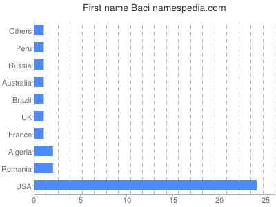 Given name Baci