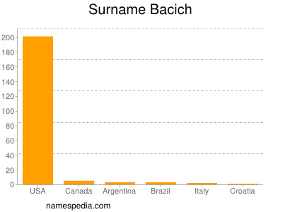 Surname Bacich