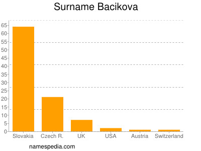 Surname Bacikova