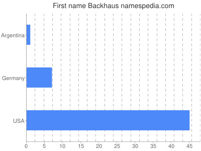 Given name Backhaus