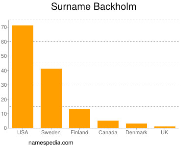 Surname Backholm