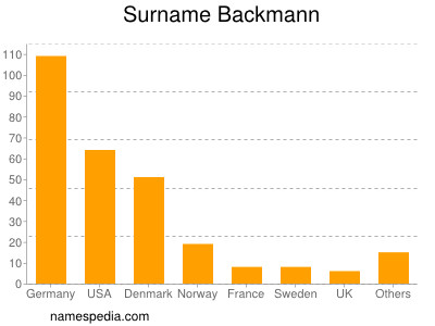 Surname Backmann