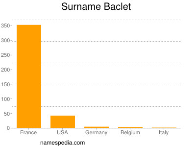Surname Baclet