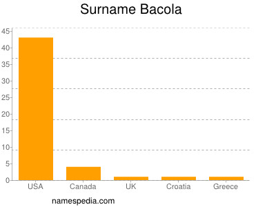 Surname Bacola