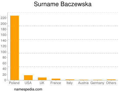 Surname Baczewska
