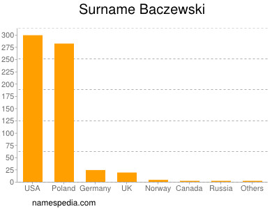 Surname Baczewski
