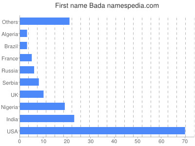 Given name Bada