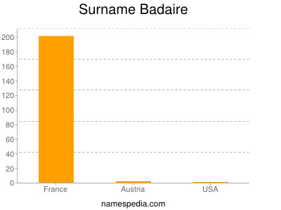 Surname Badaire