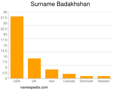 Surname Badakhshan