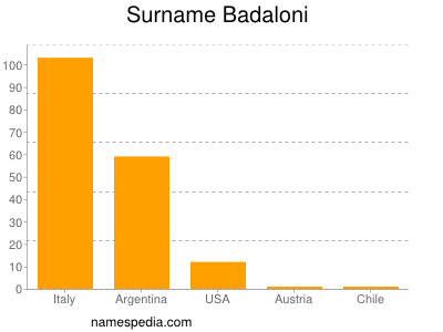 Surname Badaloni
