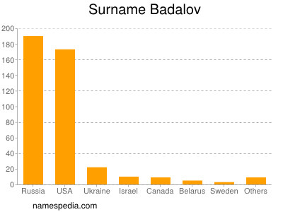 Surname Badalov