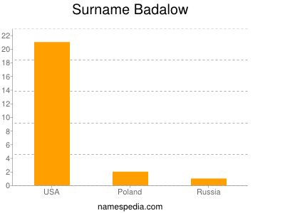 Surname Badalow