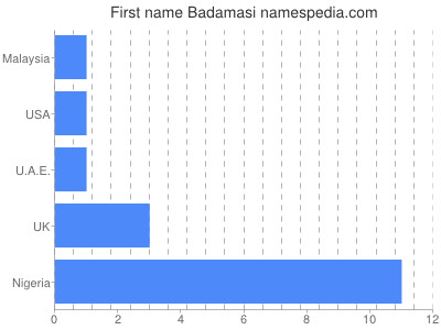 Given name Badamasi
