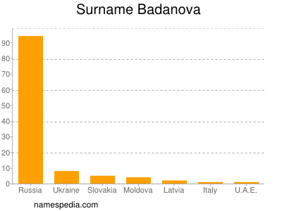 Surname Badanova