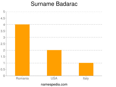 Surname Badarac