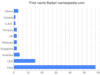 Given name Badari