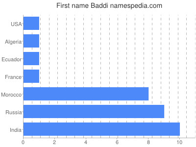 Given name Baddi