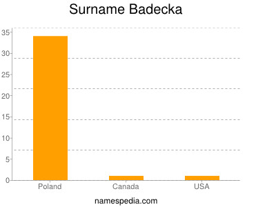 Surname Badecka
